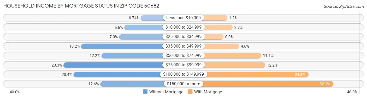 Household Income by Mortgage Status in Zip Code 50682