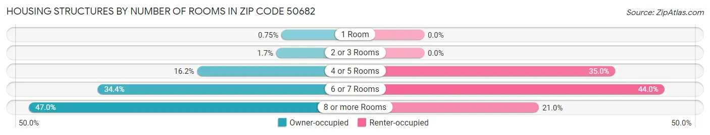 Housing Structures by Number of Rooms in Zip Code 50682