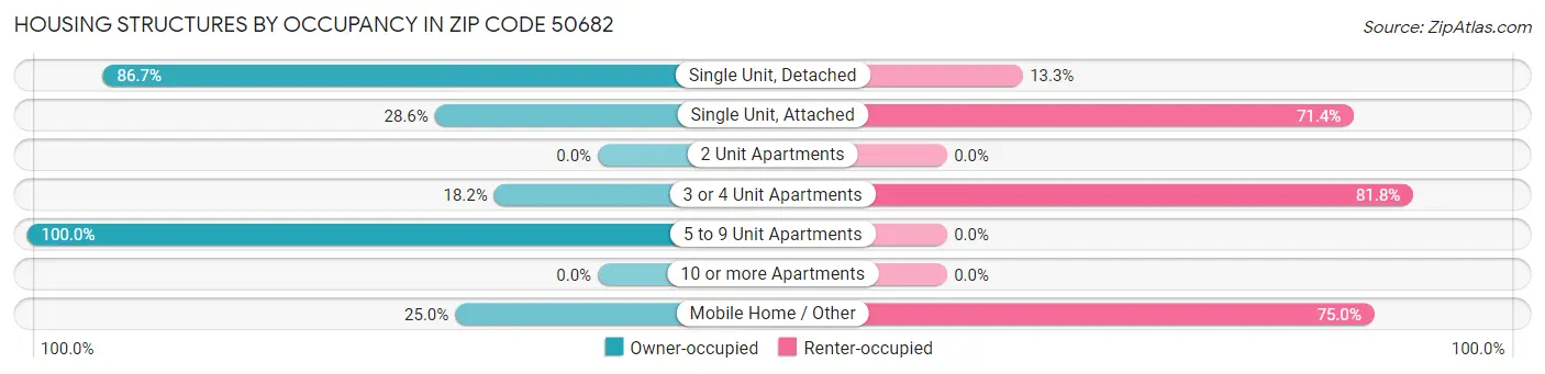 Housing Structures by Occupancy in Zip Code 50682