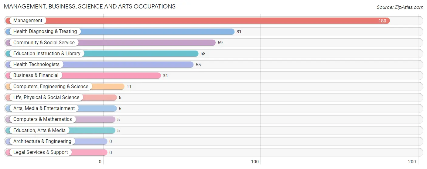 Management, Business, Science and Arts Occupations in Zip Code 50682