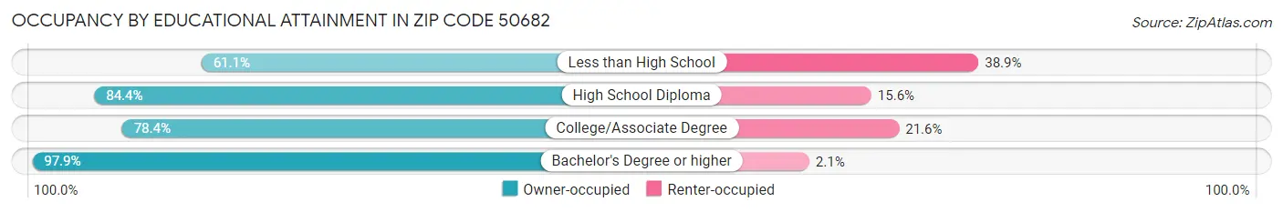 Occupancy by Educational Attainment in Zip Code 50682