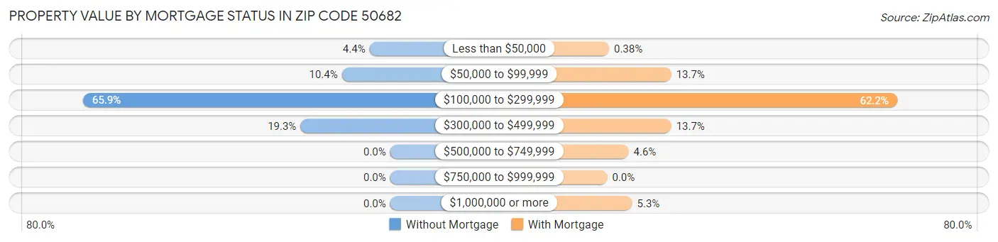 Property Value by Mortgage Status in Zip Code 50682