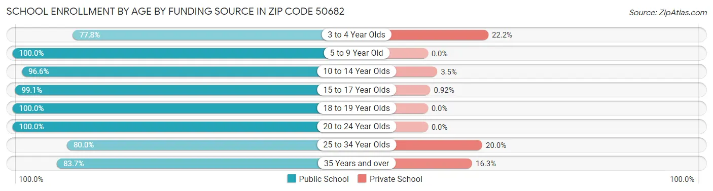 School Enrollment by Age by Funding Source in Zip Code 50682