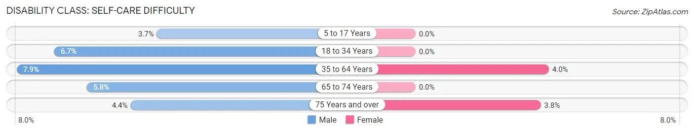 Disability in Zip Code 50682: <span>Self-Care Difficulty</span>