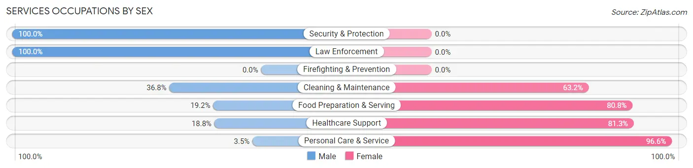 Services Occupations by Sex in Zip Code 50682