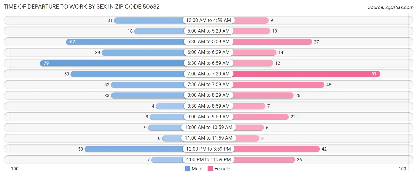 Time of Departure to Work by Sex in Zip Code 50682