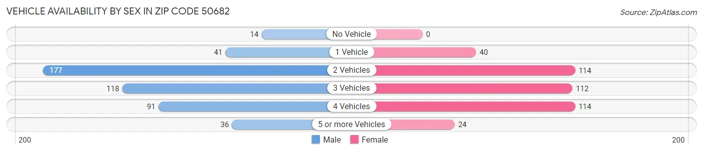 Vehicle Availability by Sex in Zip Code 50682