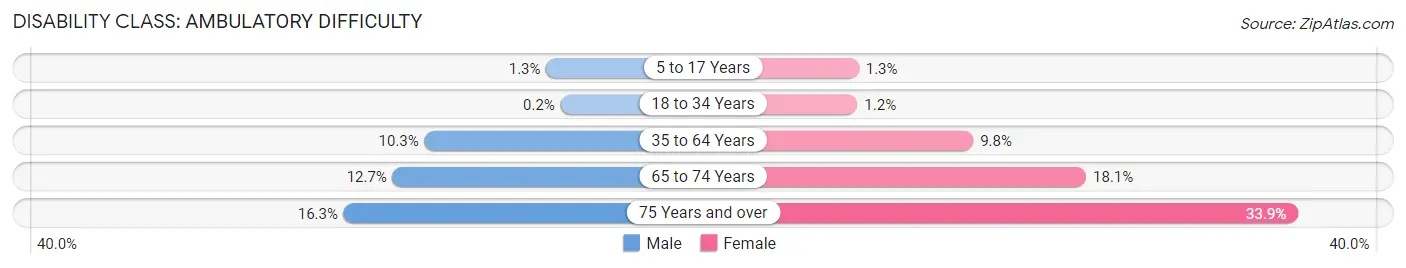 Disability in Zip Code 50701: <span>Ambulatory Difficulty</span>