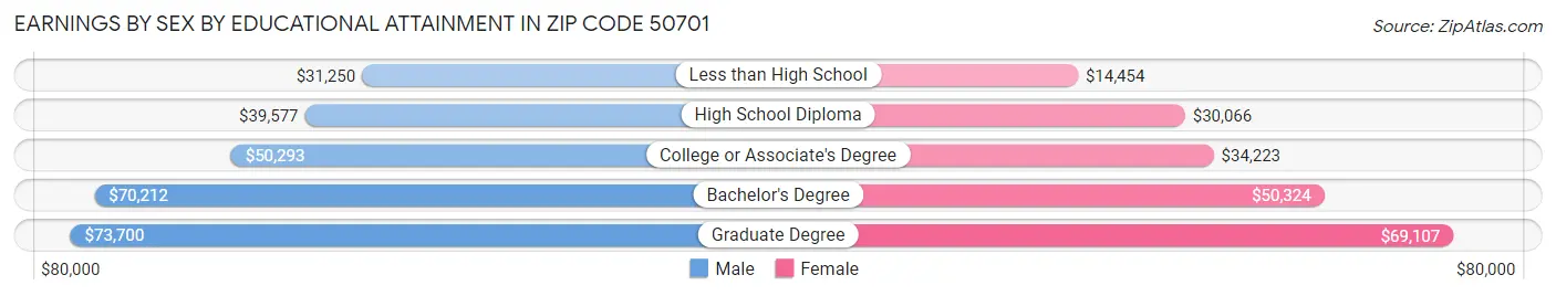 Earnings by Sex by Educational Attainment in Zip Code 50701