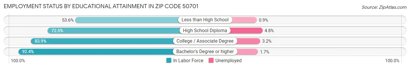 Employment Status by Educational Attainment in Zip Code 50701