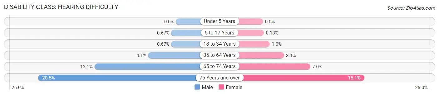 Disability in Zip Code 50701: <span>Hearing Difficulty</span>