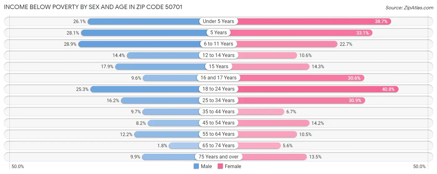 Income Below Poverty by Sex and Age in Zip Code 50701