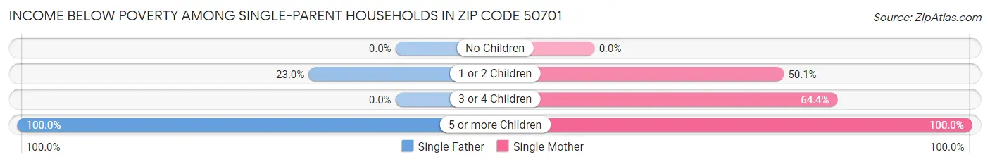Income Below Poverty Among Single-Parent Households in Zip Code 50701