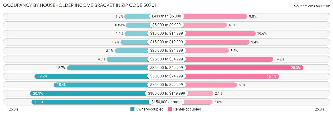 Occupancy by Householder Income Bracket in Zip Code 50701