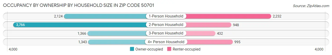 Occupancy by Ownership by Household Size in Zip Code 50701