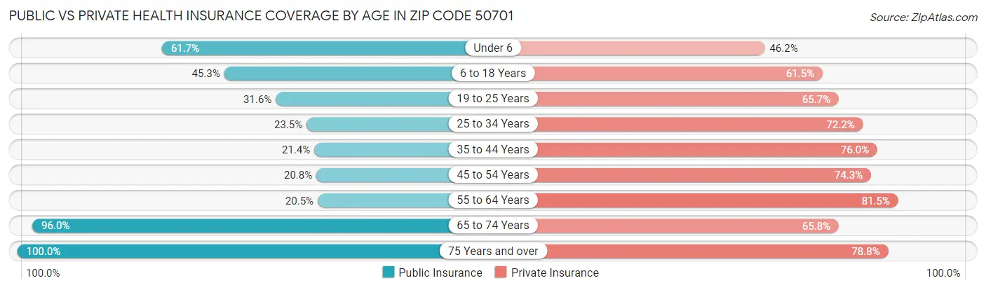 Public vs Private Health Insurance Coverage by Age in Zip Code 50701