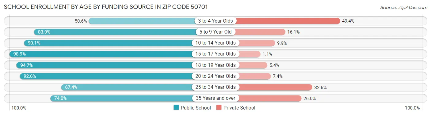 School Enrollment by Age by Funding Source in Zip Code 50701