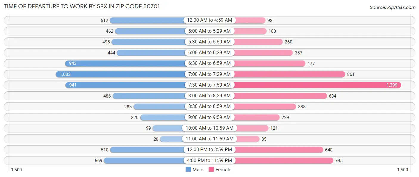 Time of Departure to Work by Sex in Zip Code 50701