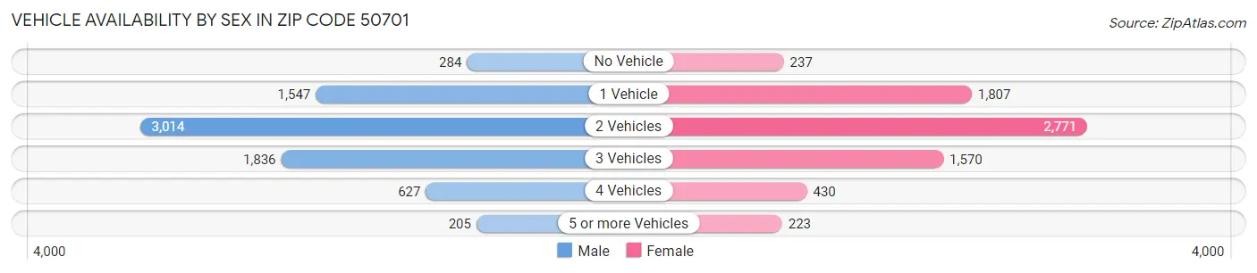 Vehicle Availability by Sex in Zip Code 50701