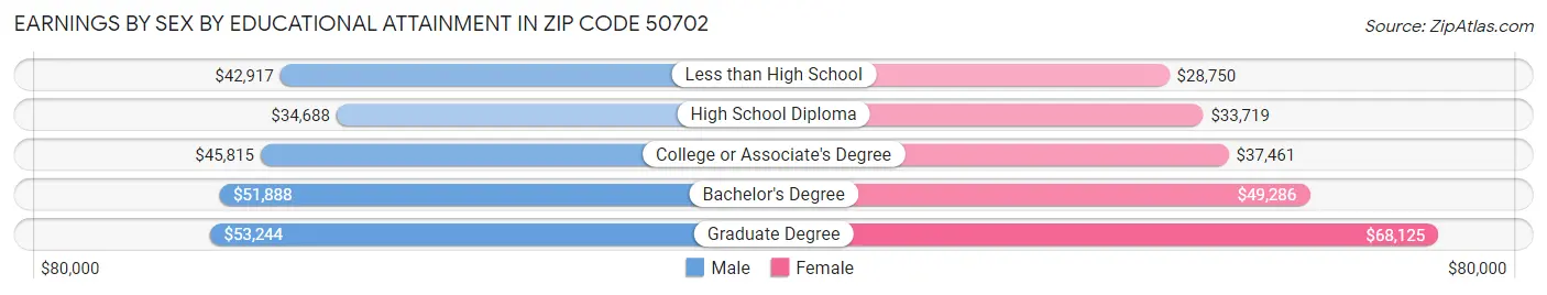 Earnings by Sex by Educational Attainment in Zip Code 50702