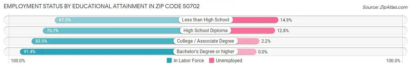 Employment Status by Educational Attainment in Zip Code 50702