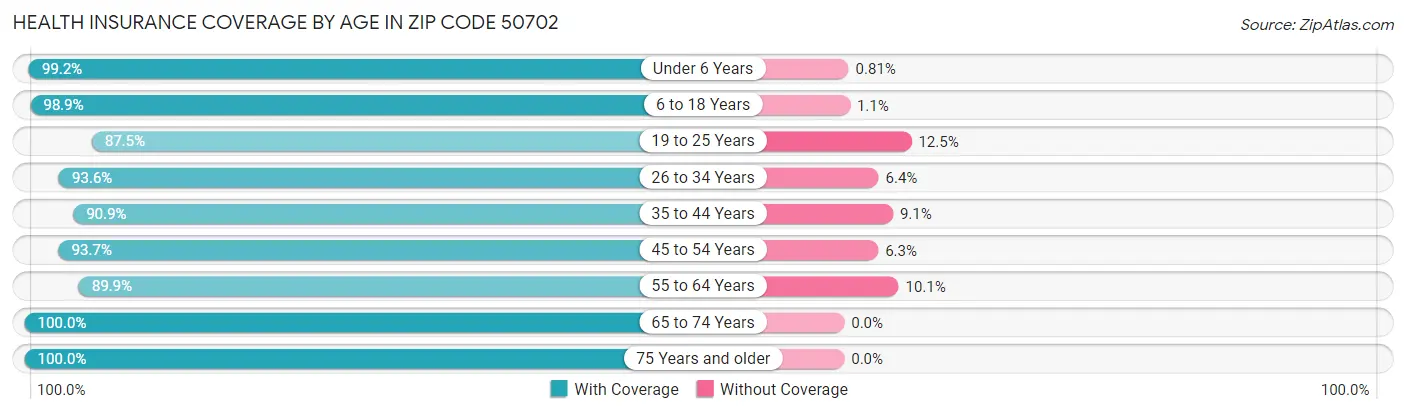 Health Insurance Coverage by Age in Zip Code 50702