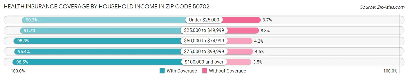 Health Insurance Coverage by Household Income in Zip Code 50702