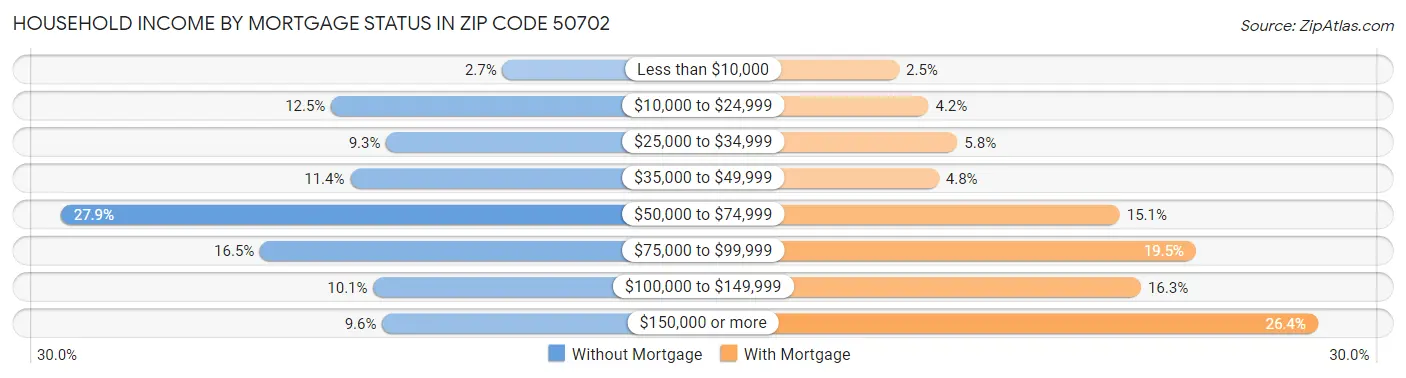 Household Income by Mortgage Status in Zip Code 50702