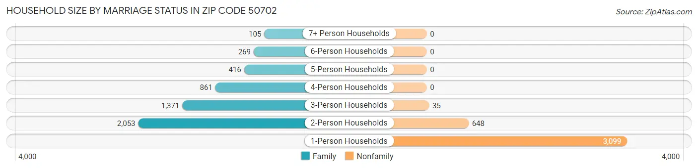 Household Size by Marriage Status in Zip Code 50702