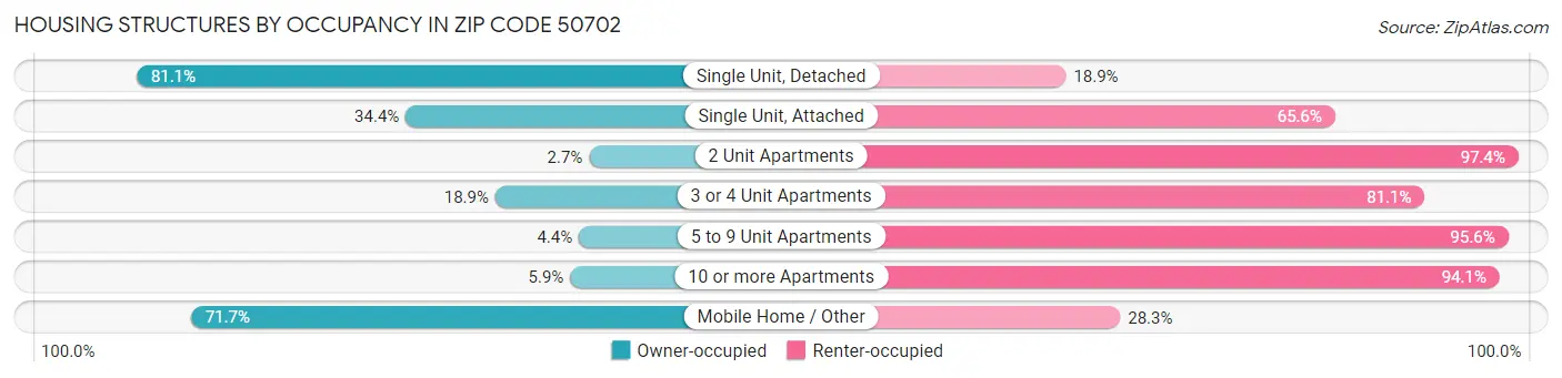 Housing Structures by Occupancy in Zip Code 50702