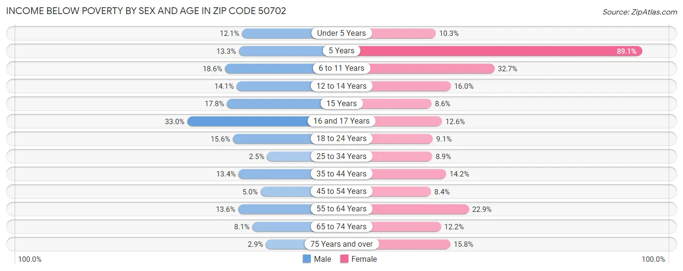 Income Below Poverty by Sex and Age in Zip Code 50702