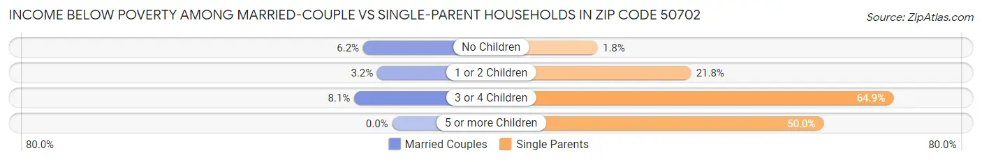 Income Below Poverty Among Married-Couple vs Single-Parent Households in Zip Code 50702