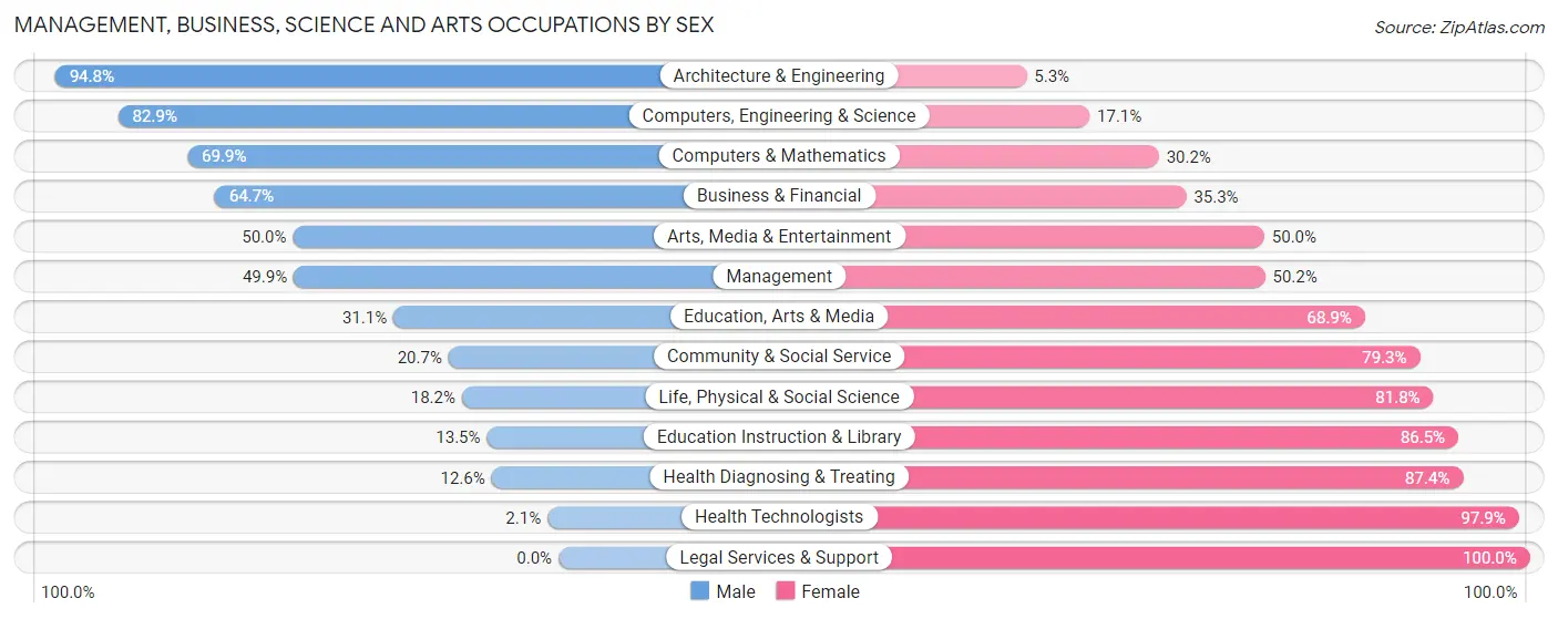 Management, Business, Science and Arts Occupations by Sex in Zip Code 50702