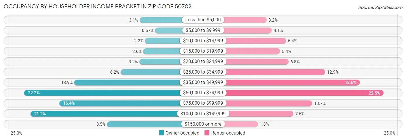 Occupancy by Householder Income Bracket in Zip Code 50702