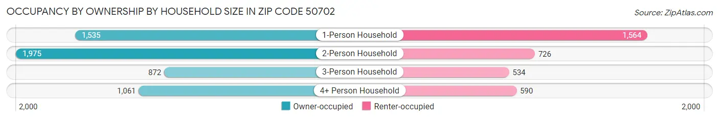 Occupancy by Ownership by Household Size in Zip Code 50702