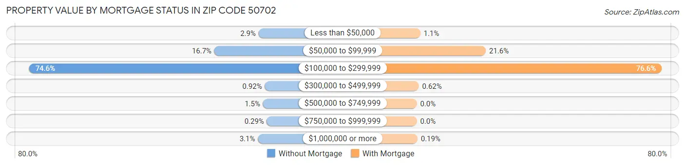 Property Value by Mortgage Status in Zip Code 50702