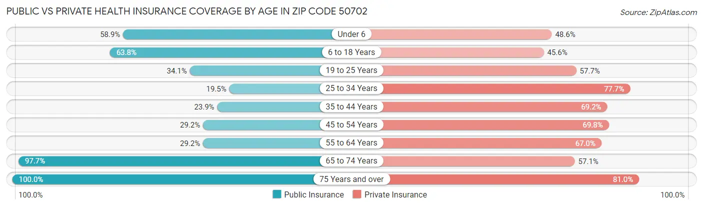 Public vs Private Health Insurance Coverage by Age in Zip Code 50702