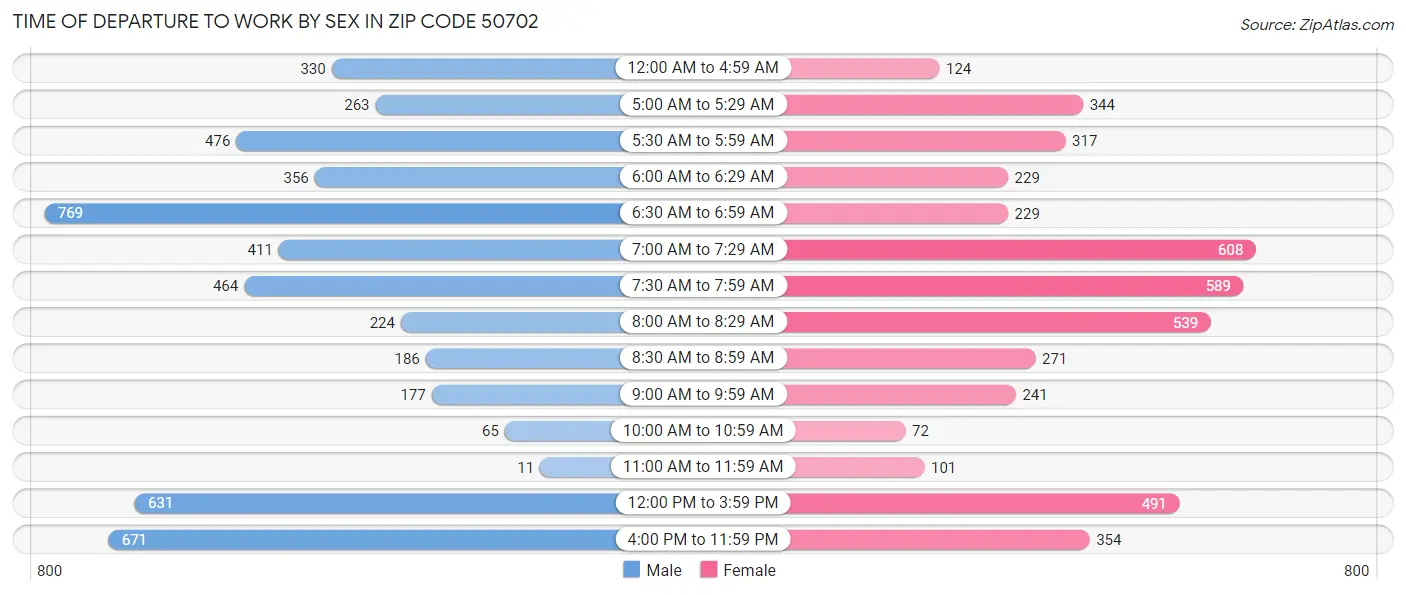 Time of Departure to Work by Sex in Zip Code 50702