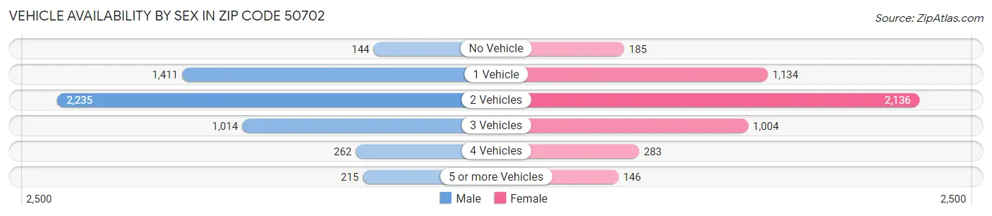 Vehicle Availability by Sex in Zip Code 50702