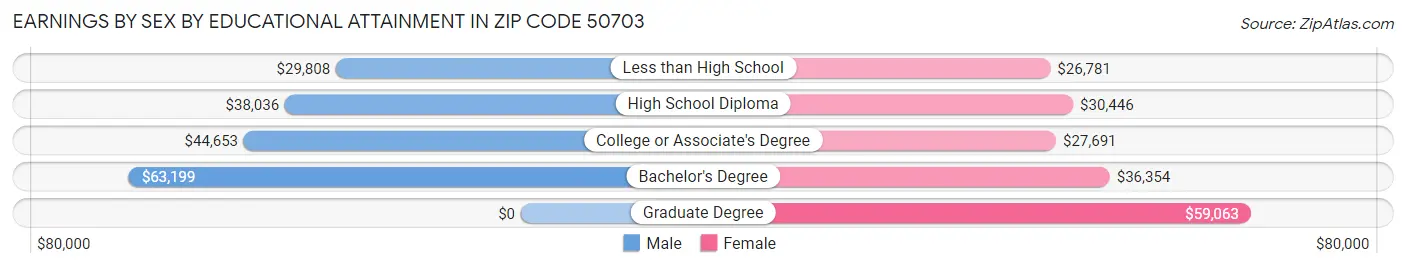 Earnings by Sex by Educational Attainment in Zip Code 50703