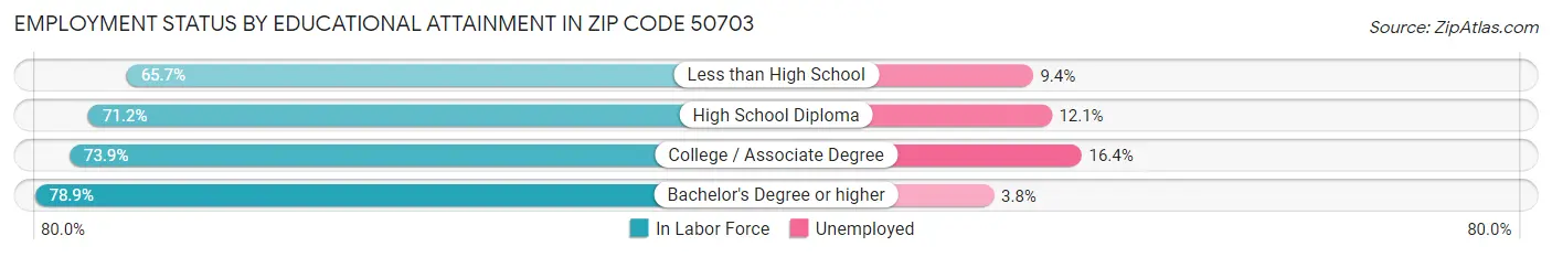 Employment Status by Educational Attainment in Zip Code 50703