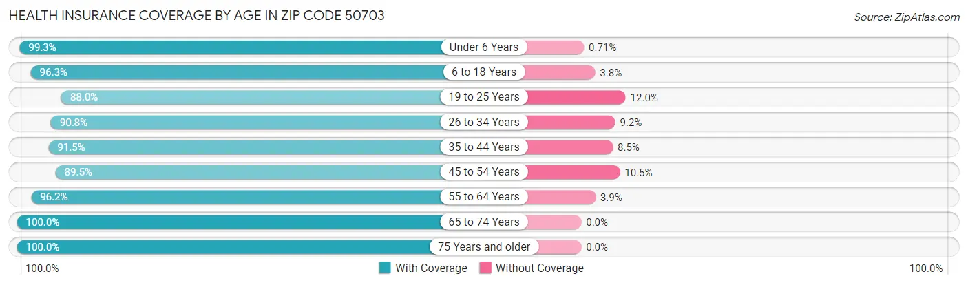 Health Insurance Coverage by Age in Zip Code 50703