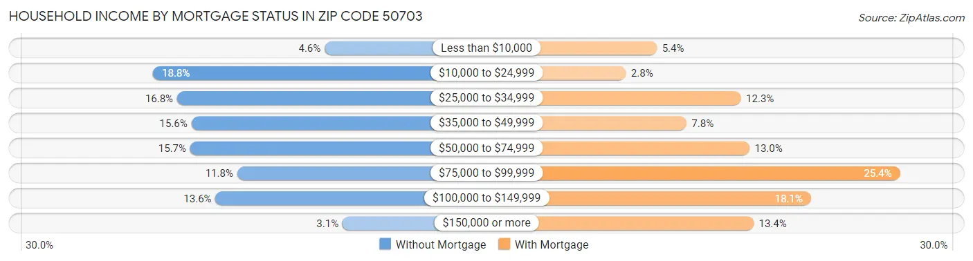 Household Income by Mortgage Status in Zip Code 50703