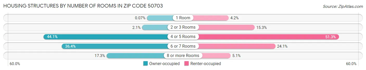 Housing Structures by Number of Rooms in Zip Code 50703