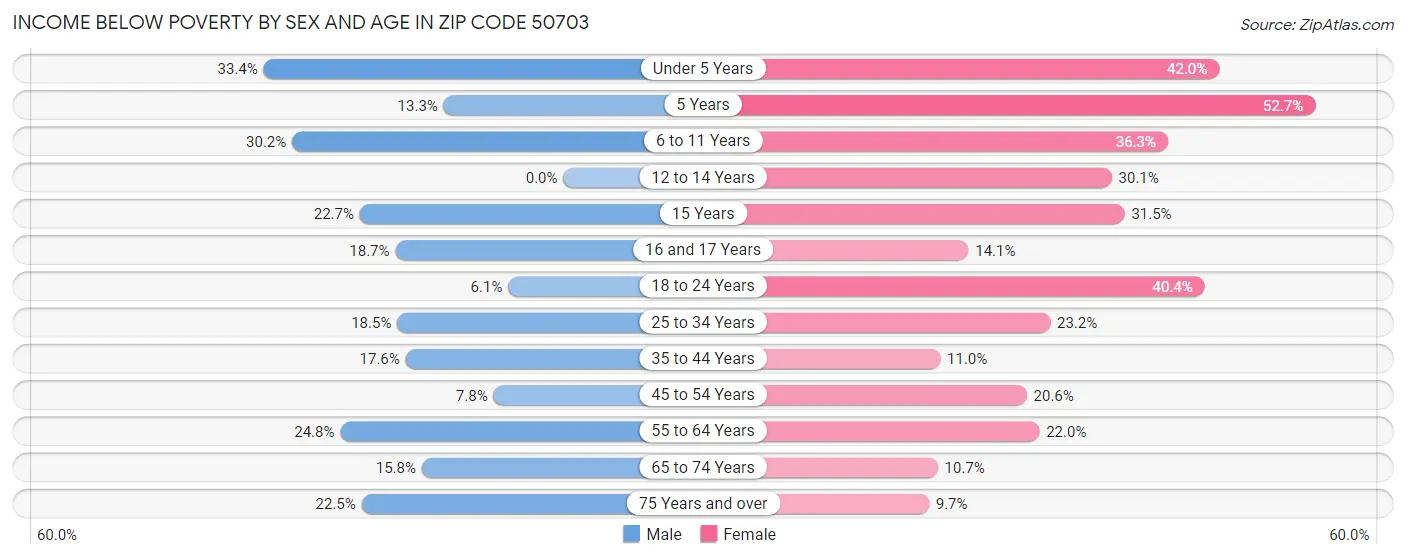 Income Below Poverty by Sex and Age in Zip Code 50703