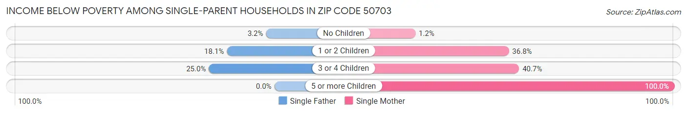 Income Below Poverty Among Single-Parent Households in Zip Code 50703