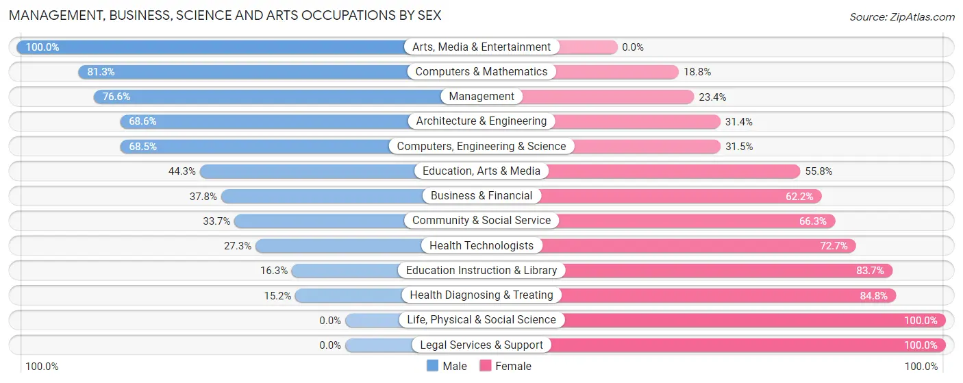 Management, Business, Science and Arts Occupations by Sex in Zip Code 50703