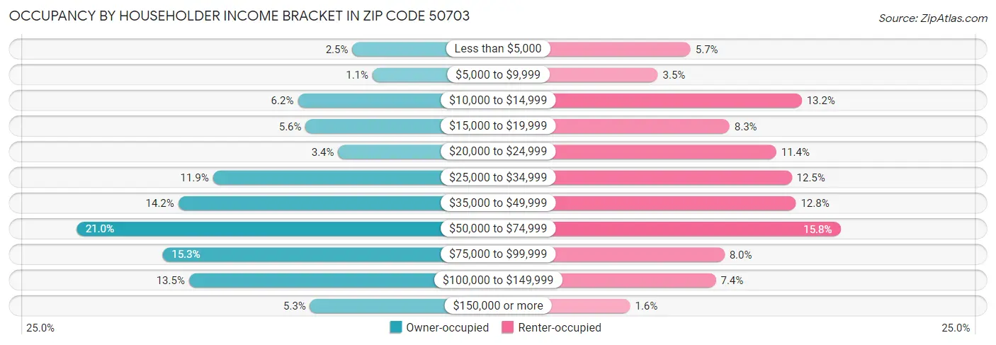 Occupancy by Householder Income Bracket in Zip Code 50703