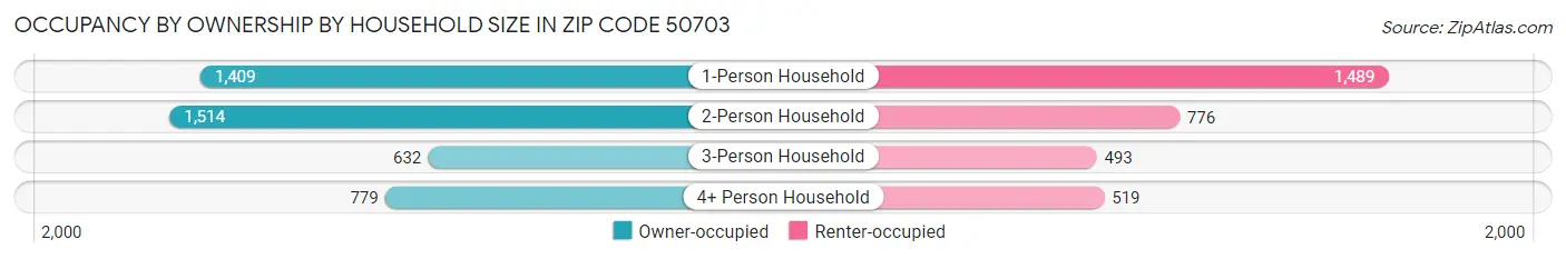 Occupancy by Ownership by Household Size in Zip Code 50703