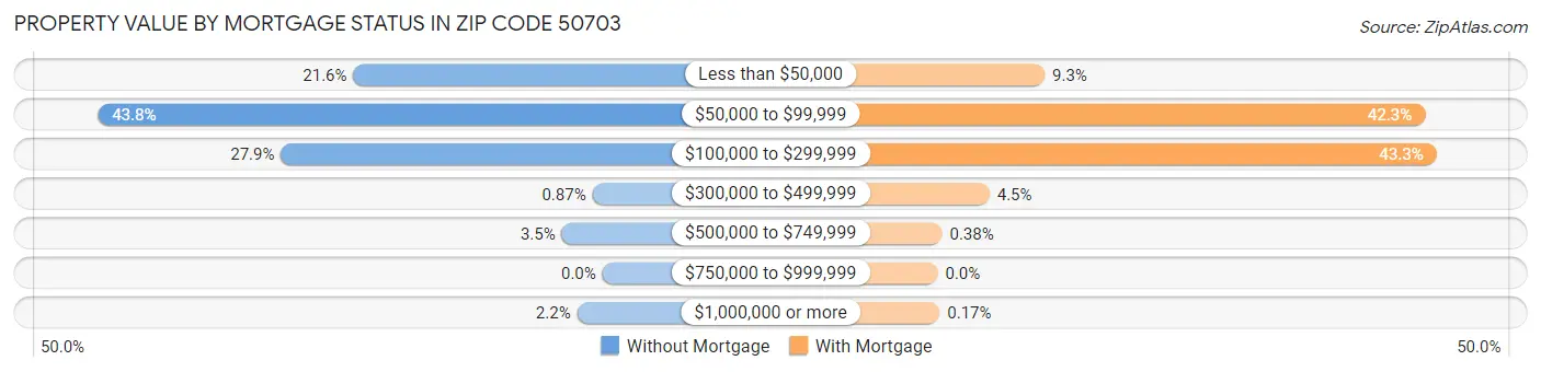 Property Value by Mortgage Status in Zip Code 50703